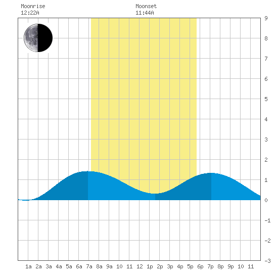 Keysfield tide chart for Tuesday, January 25, 2022