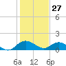 Keysfield tide chart for Thursday, January 27, 2022