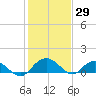Keysfield tide chart for Saturday, January 29, 2022