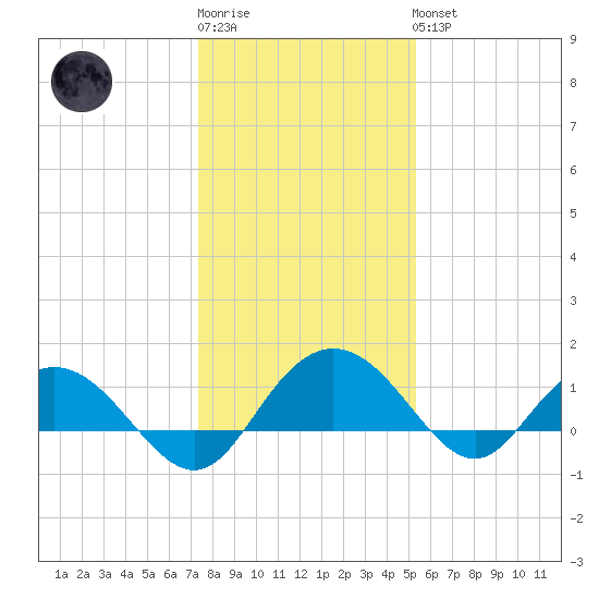 Keysfield tide chart for Sunday, January 2, 2022