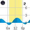 Keysfield tide chart for Sunday, January 2, 2022