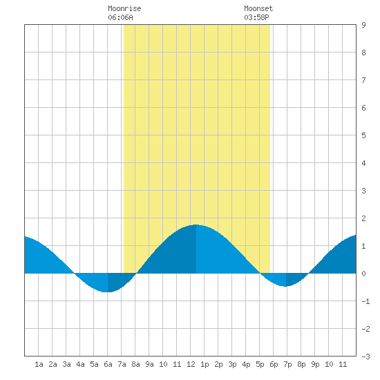 Keysfield tide chart for Sunday, January 30, 2022