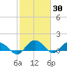 Keysfield tide chart for Sunday, January 30, 2022
