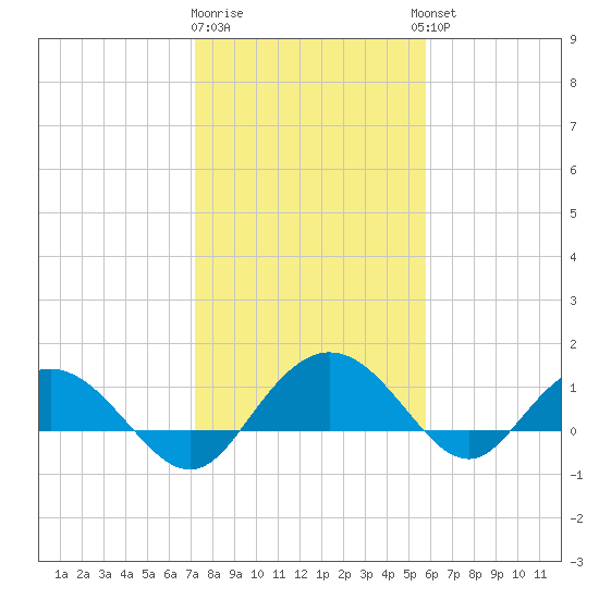 Keysfield tide chart for Monday, January 31, 2022