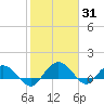 Keysfield tide chart for Monday, January 31, 2022