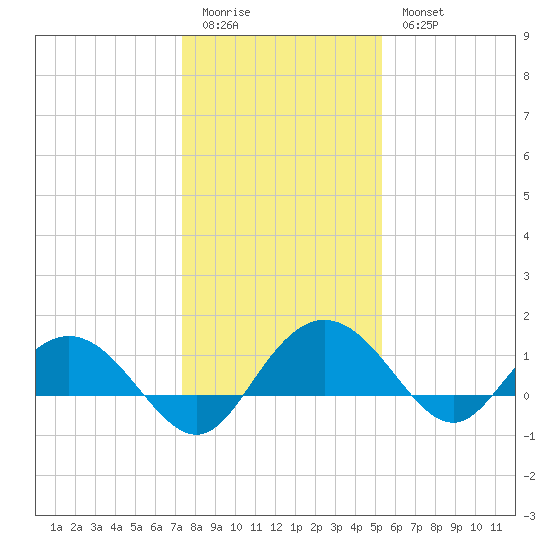 Keysfield tide chart for Monday, January 3, 2022
