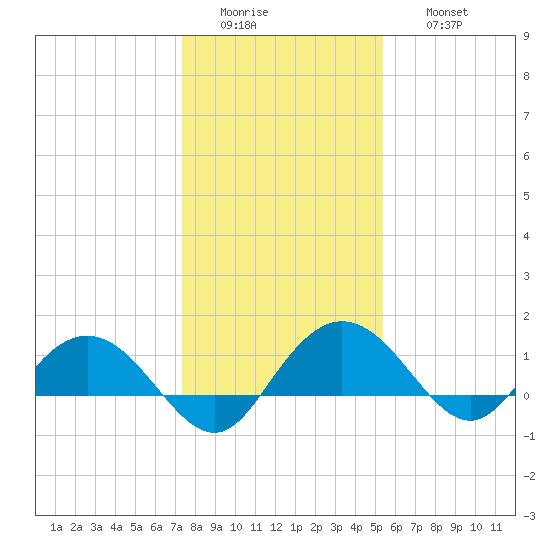 Keysfield tide chart for Tuesday, January 4, 2022