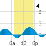 Keysfield tide chart for Tuesday, January 4, 2022