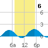 Keysfield tide chart for Thursday, January 6, 2022