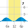 Keysfield tide chart for Friday, January 7, 2022