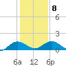 Keysfield tide chart for Saturday, January 8, 2022