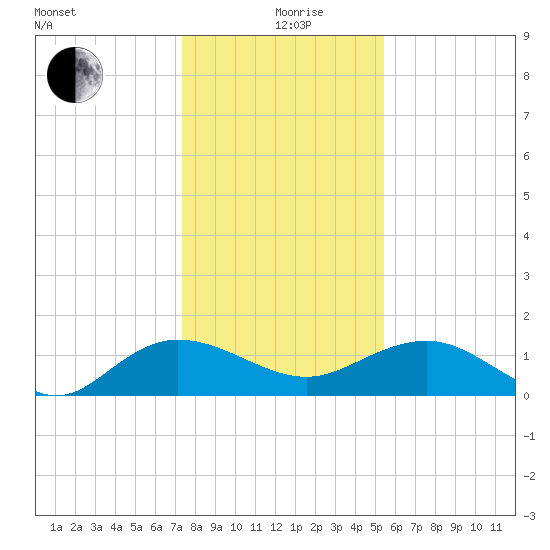 Keysfield tide chart for Sunday, January 9, 2022