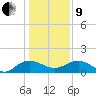 Keysfield tide chart for Sunday, January 9, 2022