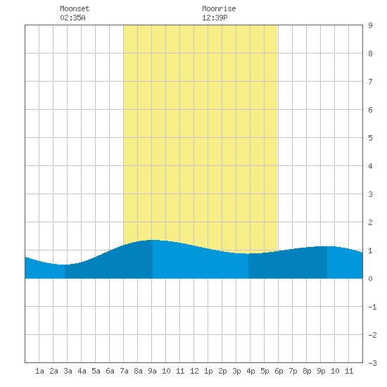 Keysfield tide chart for Thursday, February 10, 2022