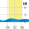 Keysfield tide chart for Thursday, February 10, 2022