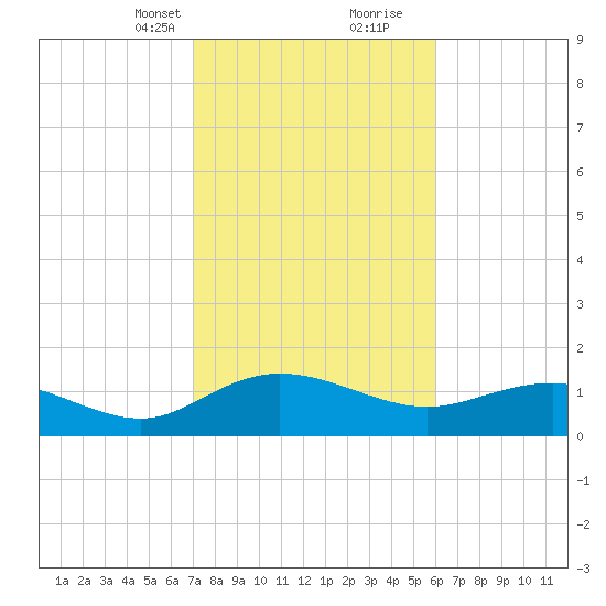 Keysfield tide chart for Saturday, February 12, 2022
