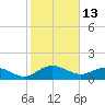 Keysfield tide chart for Sunday, February 13, 2022