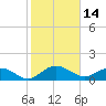 Keysfield tide chart for Monday, February 14, 2022