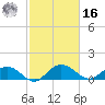 Keysfield tide chart for Wednesday, February 16, 2022