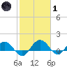 Keysfield tide chart for Tuesday, February 1, 2022