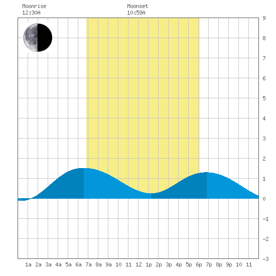 Keysfield tide chart for Wednesday, February 23, 2022