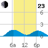 Keysfield tide chart for Wednesday, February 23, 2022