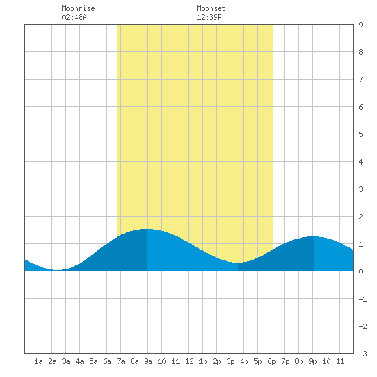 Keysfield tide chart for Friday, February 25, 2022