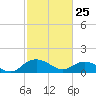 Keysfield tide chart for Friday, February 25, 2022