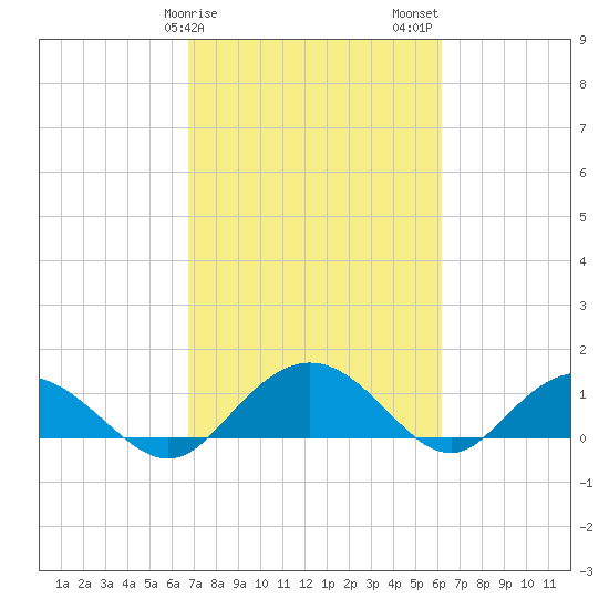 Keysfield tide chart for Monday, February 28, 2022