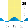 Keysfield tide chart for Monday, February 28, 2022