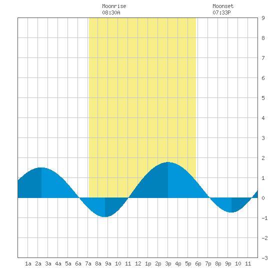Keysfield tide chart for Wednesday, February 2, 2022
