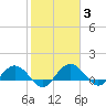 Keysfield tide chart for Thursday, February 3, 2022