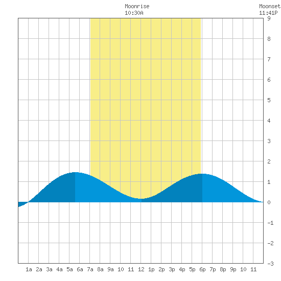 Keysfield tide chart for Sunday, February 6, 2022