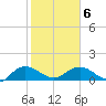 Keysfield tide chart for Sunday, February 6, 2022
