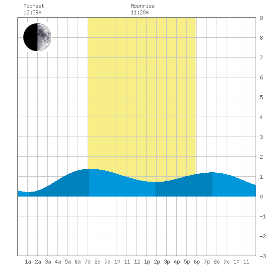 Keysfield tide chart for Tuesday, February 8, 2022