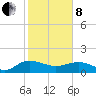Keysfield tide chart for Tuesday, February 8, 2022