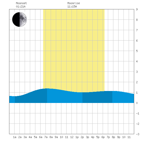 Keysfield tide chart for Thursday, March 10, 2022