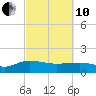 Keysfield tide chart for Thursday, March 10, 2022