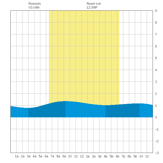 Keysfield tide chart for Saturday, March 12, 2022