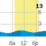 Keysfield tide chart for Sunday, March 13, 2022