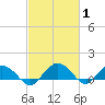 Keysfield tide chart for Tuesday, March 1, 2022