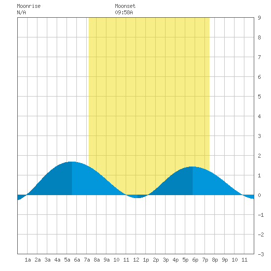 Keysfield tide chart for Tuesday, March 22, 2022