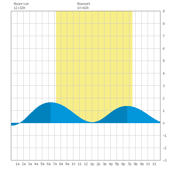Keysfield tide chart for Wednesday, March 23, 2022