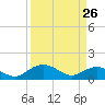 Keysfield tide chart for Saturday, March 26, 2022