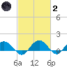 Keysfield tide chart for Wednesday, March 2, 2022