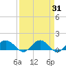 Keysfield tide chart for Thursday, March 31, 2022