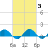 Keysfield tide chart for Thursday, March 3, 2022