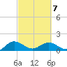 Keysfield tide chart for Monday, March 7, 2022