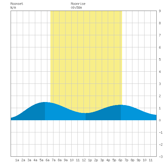 Keysfield tide chart for Tuesday, March 8, 2022