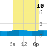 Keysfield tide chart for Sunday, April 10, 2022